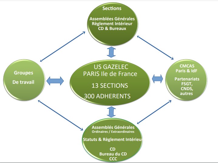 Organigramme du Club US Gazelec